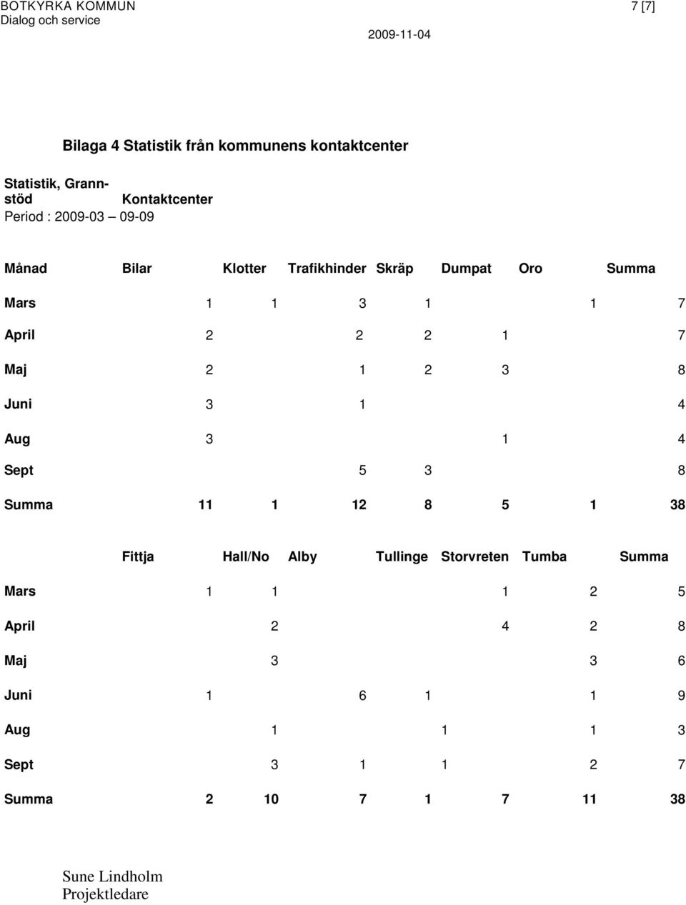 Juni 3 1 4 Aug 3 1 4 Sept 5 3 8 Summa 11 1 12 8 5 1 38 Fittja Hall/No Alby Tullinge Storvreten Tumba Summa Mars 1 1 1