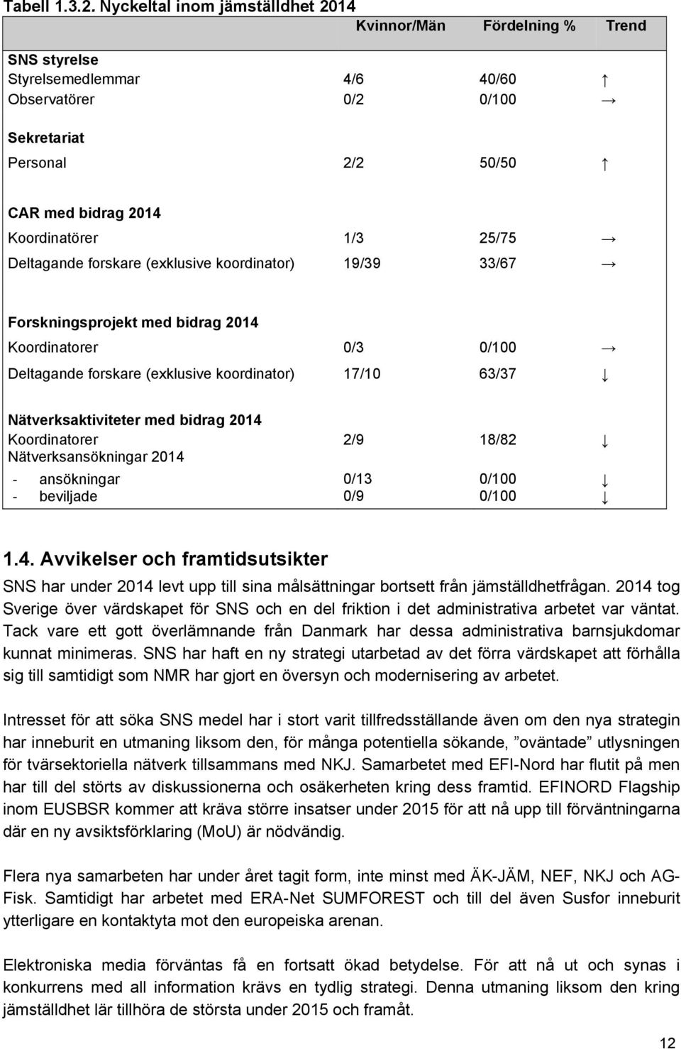 25/75 Deltagande forskare (exklusive koordinator) 19/39 33/67 Forskningsprojekt med bidrag 2014 Koordinatorer 0/3 0/100 Deltagande forskare (exklusive koordinator) 17/10 63/37 Nätverksaktiviteter med