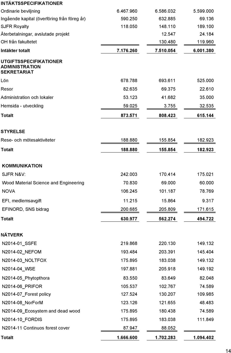 611 525.000 Resor 82.635 69.375 22.610 Administration och lokaler 53.123 41.682 35.000 Hemsida - utveckling 59.025 3.755 32.535 Totalt 873.571 808.423 615.144 STYRELSE Rese- och mötesaktiviteter 188.