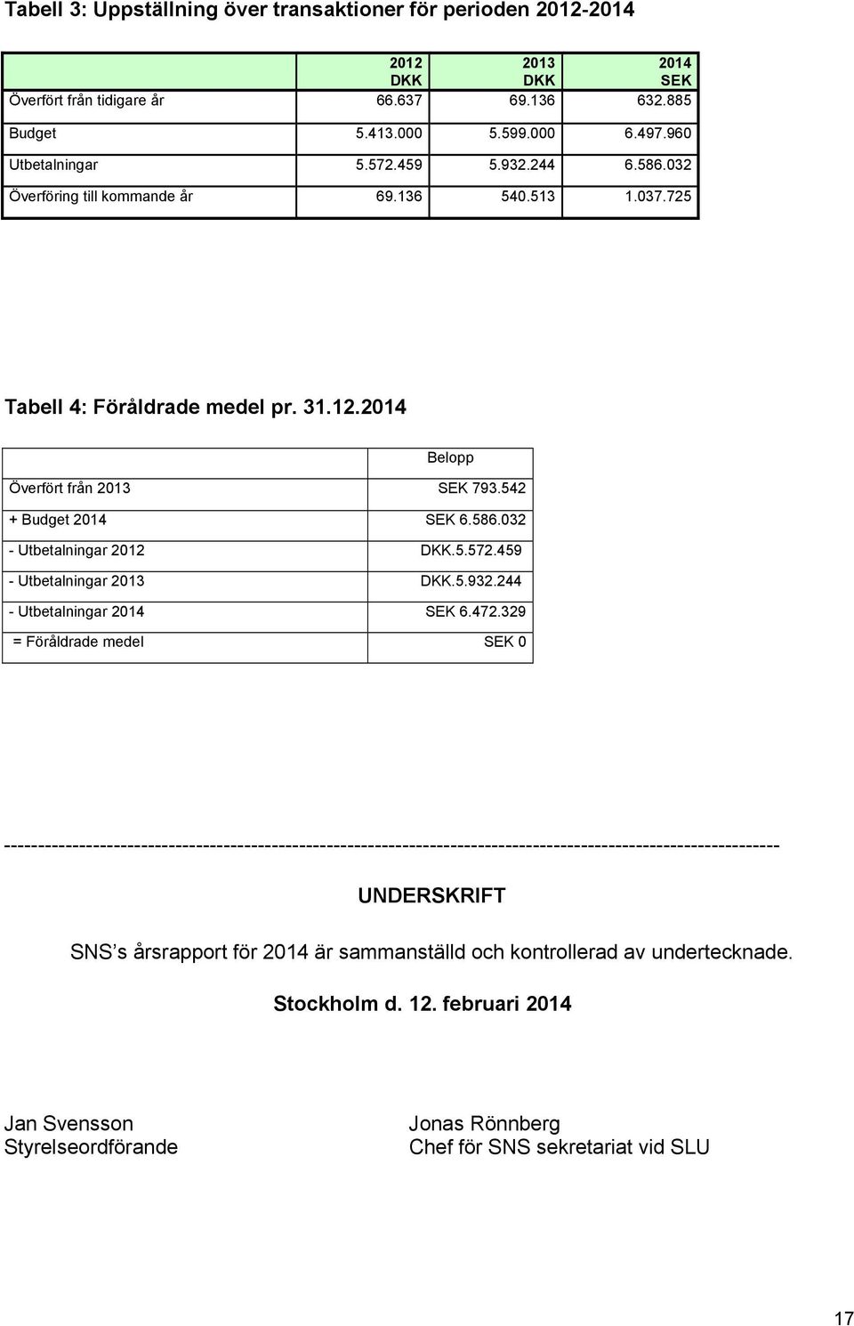 5.572.459 - Utbetalningar 2013 DKK.5.932.244 - Utbetalningar 2014 SEK 6.472.