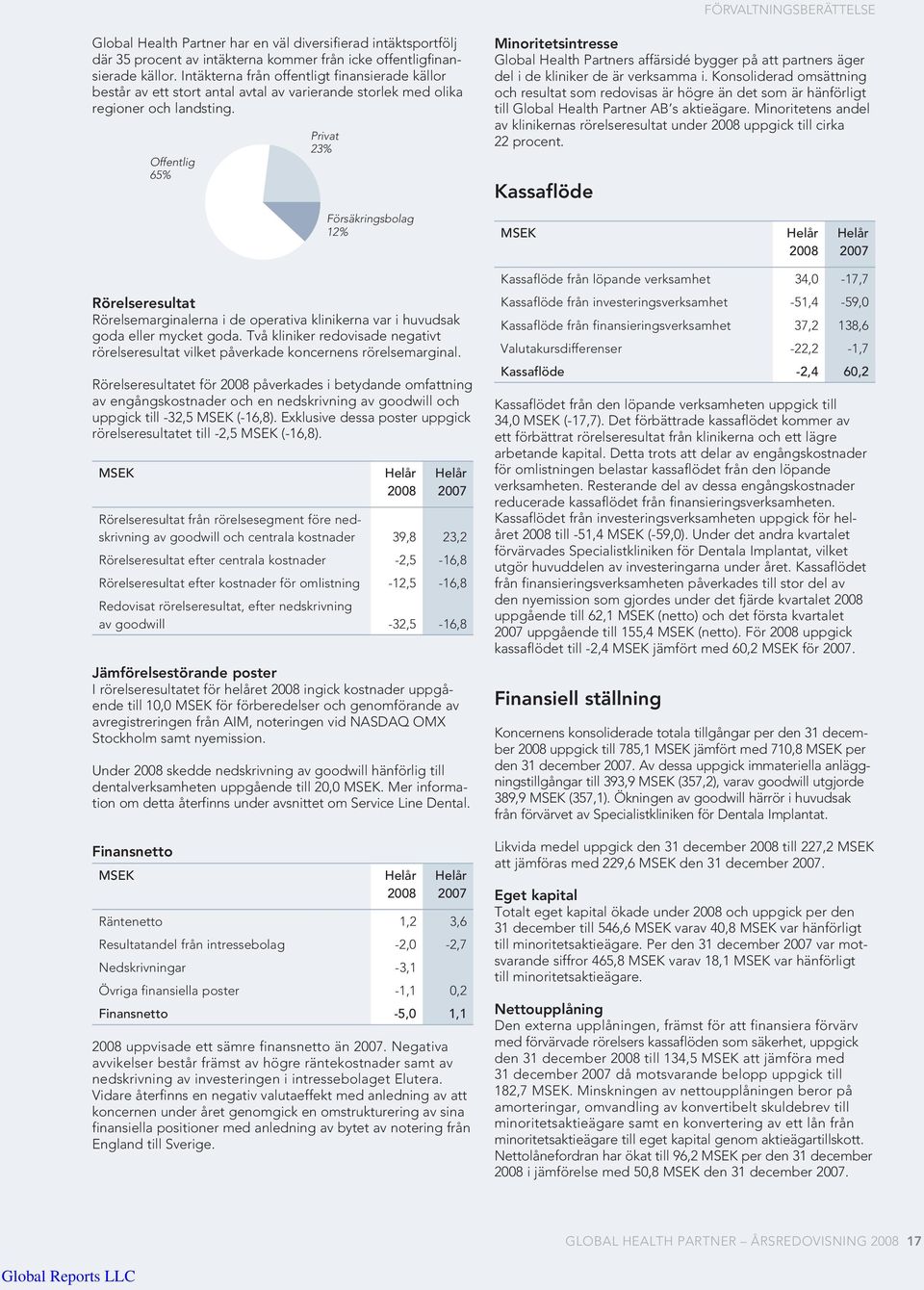 Rörelseresultat Rörelsemarginalerna i de operativa klinikerna var i huvudsak goda eller mycket goda. Två kliniker redovisade negativt rörelseresultat vilket påverkade koncernens rörelsemarginal.