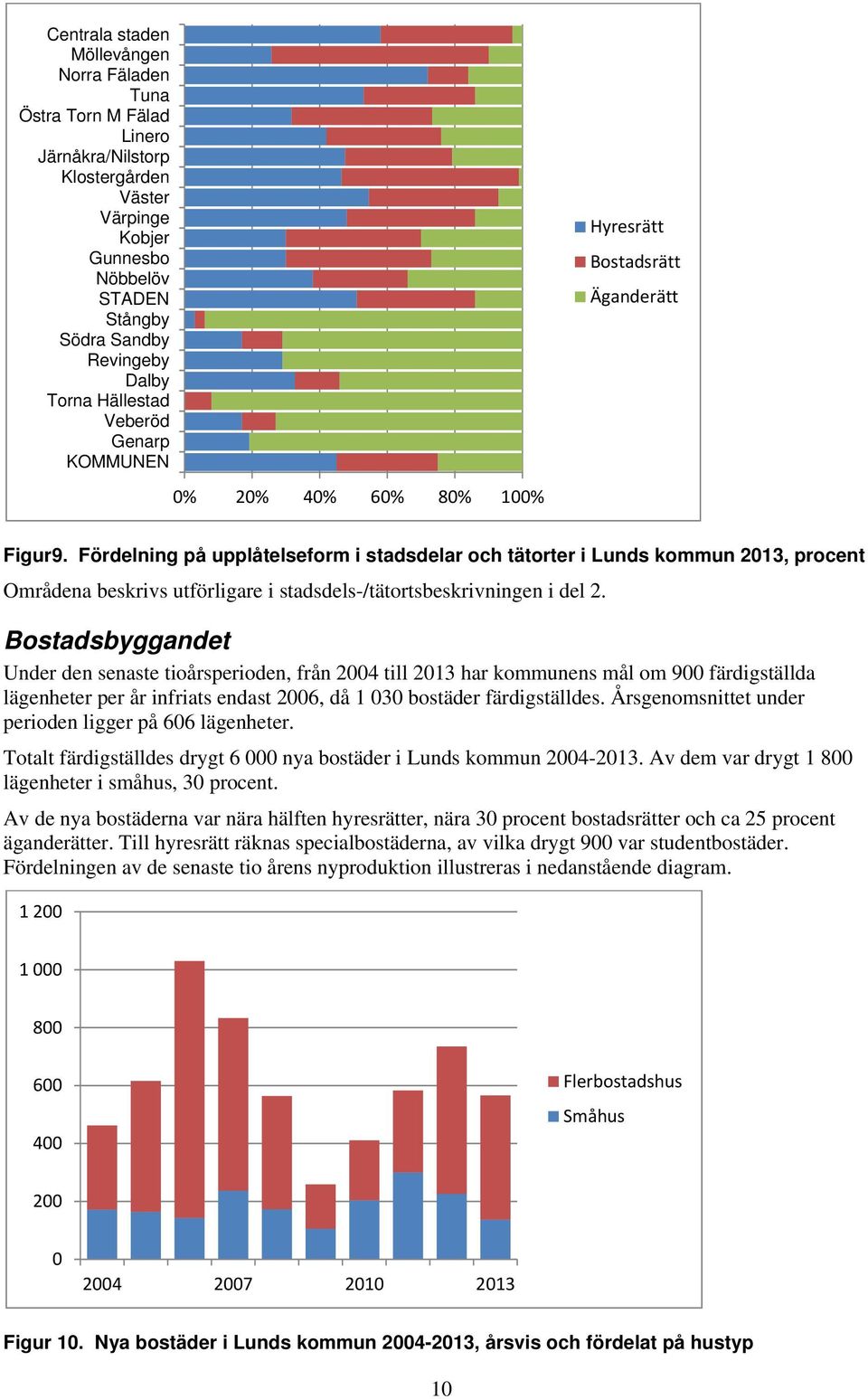 Fördelning på upplåtelseform i stadsdelar och tätorter i Lunds kommun 2013, procent Områdena beskrivs utförligare i stadsdels-/tätortsbeskrivningen i del 2.