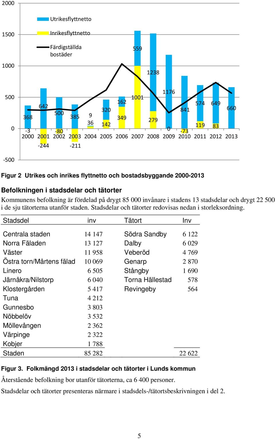 på drygt 85 000 invånare i stadens 13 stadsdelar och drygt 22 500 i de sju tätorterna utanför staden. Stadsdelar och tätorter redovisas nedan i storleksordning.