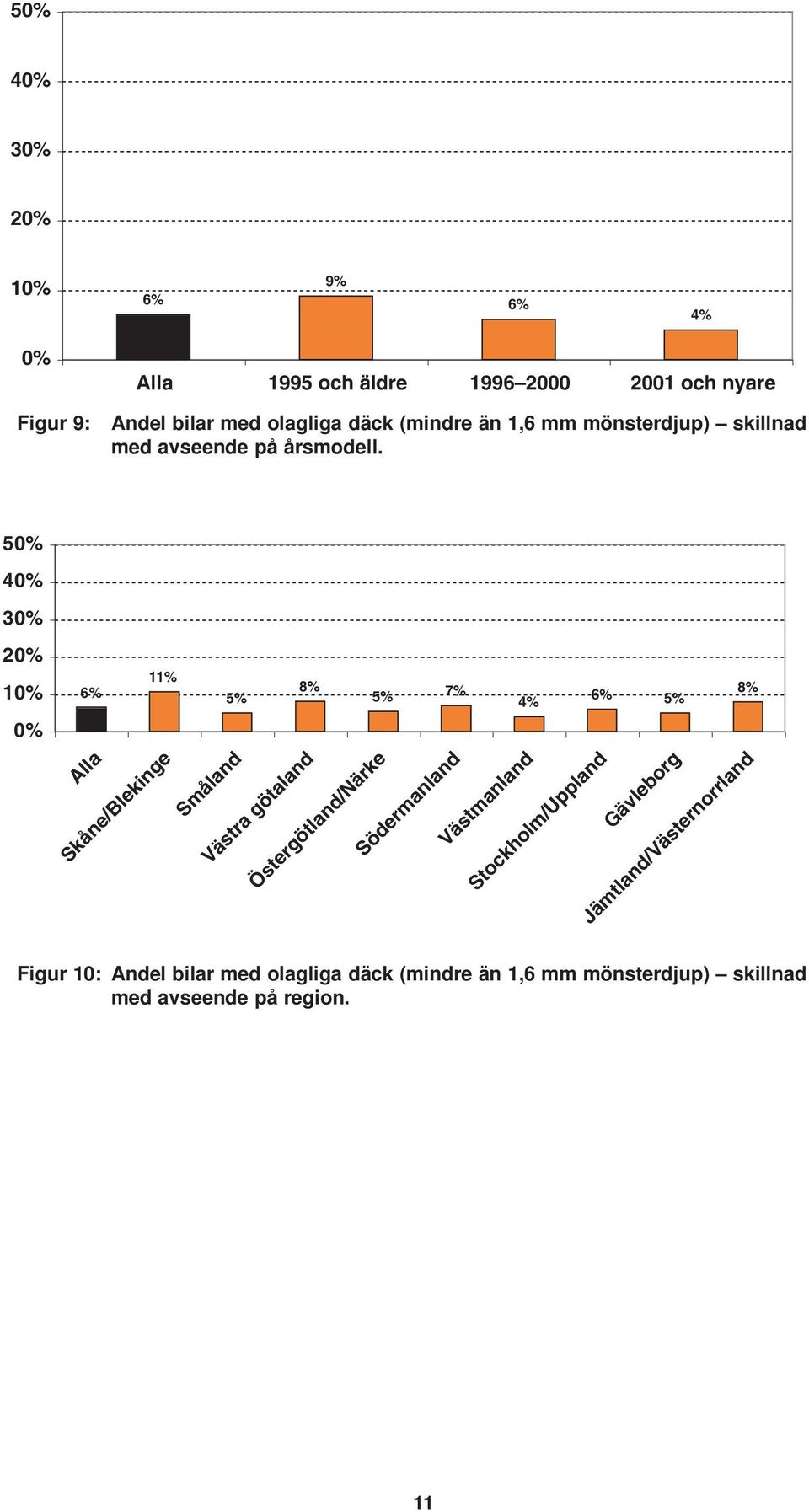 5 3 1 11% 6% 8% 5% 5% 7% 8% 6% 4% 5% Alla Skåne/Blekinge Småland Västra götaland Östergötland/Närke Södermanland