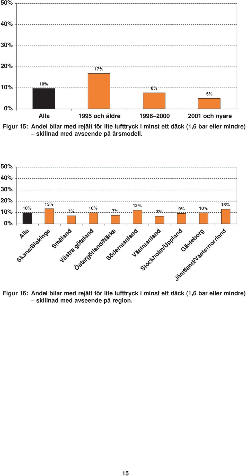 5 3 1 13% 12% 13% 1 1 7% 7% 9% 1 7% Alla Skåne/Blekinge Småland Västra götaland Östergötland/Närke Södermanland Västmanland