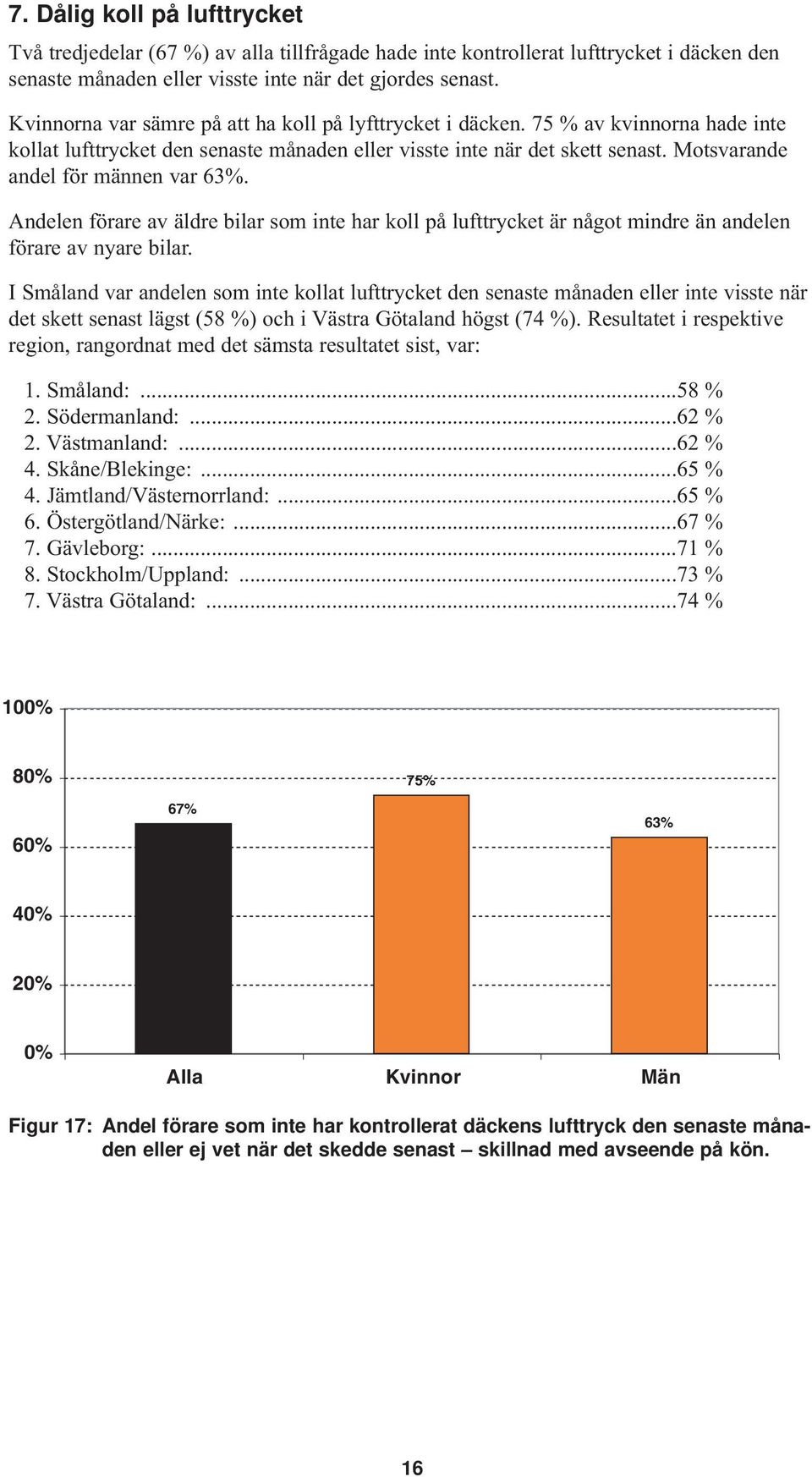 Motsvarande andel för männen var 63%. Andelen förare av äldre bilar som inte har koll på lufttrycket är något mindre än andelen förare av nyare bilar.