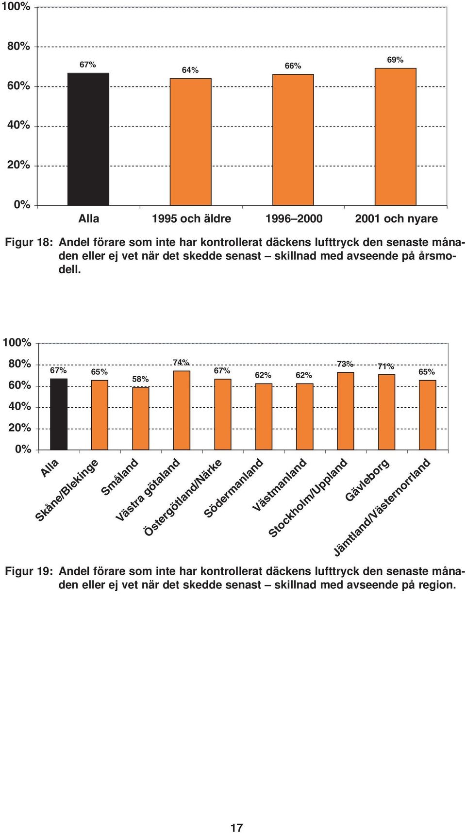 10 8 6 67% 65% Alla Skåne/Blekinge 58% Småland 74% Västra götaland 67% Östergötland/Närke Södermanland 62% 62% Västmanland Stockholm/Uppland