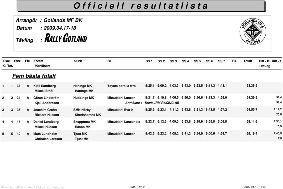 38,5 Mikael Sthål 2 2 34 A Göran Lindström Huddinge MK Mitsubishi Lancer 8:2,7 5:,8 4:6,5 6:56, 6:26,6 8:33,3 4:55, 54.