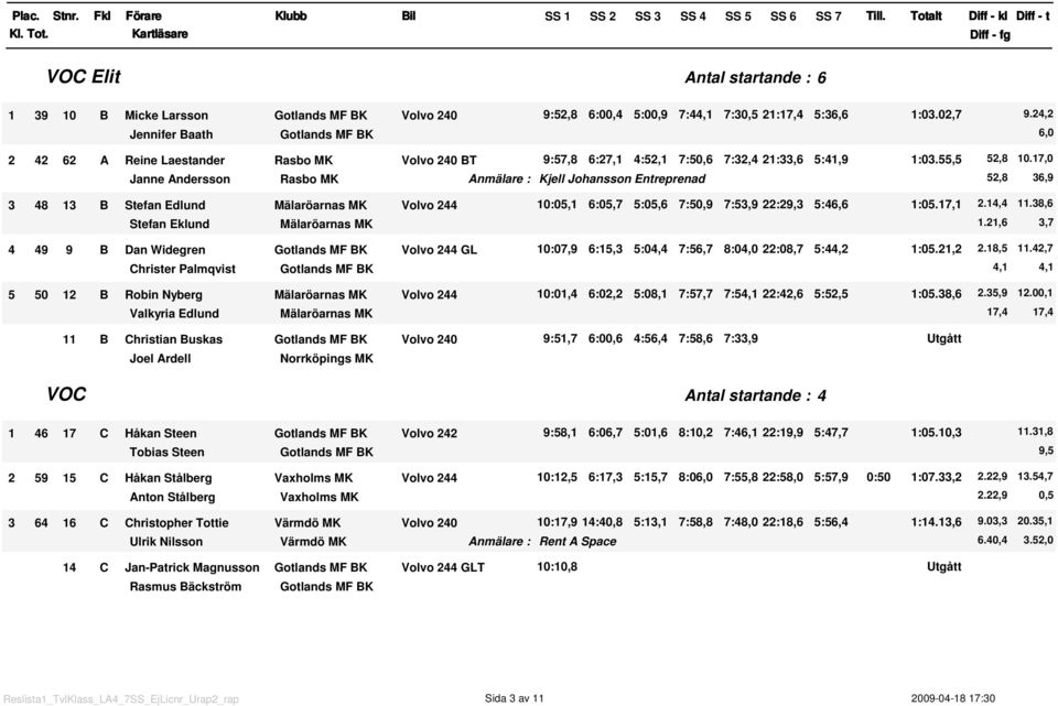 7, Janne Andersson Rasbo MK Kjell Johansson Entreprenad 52,8 36,9 3 48 3 B Stefan Edlund Mälaröarnas MK Volvo 244 :5, 6:5,7 5:5,6 7:5,9 7:53,9 22:29,3 5:46,6 :5.7, 2.4,4.