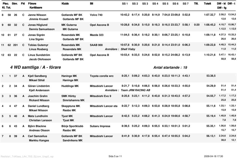 2, 6 27 C Jonas Sigrén Rosendals MK Mazda 323 :4,5 6:36,4 5:8,2 8:3, 8:6,7 23:25, 6:,8 :9.,8 4.37,3 5.