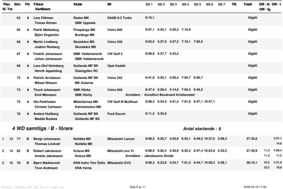 RC 72 A Patrick Arvidsson Volvo 242 Mikael Nilsson MK Gutarna 73 A Thord Johansson SMK Hörby Volvo 94 Emil Månsson SMK Hörby 75 A Ola Parkheden Mälaröarnas MK VW Golf III Multifuel Christer Carlsson