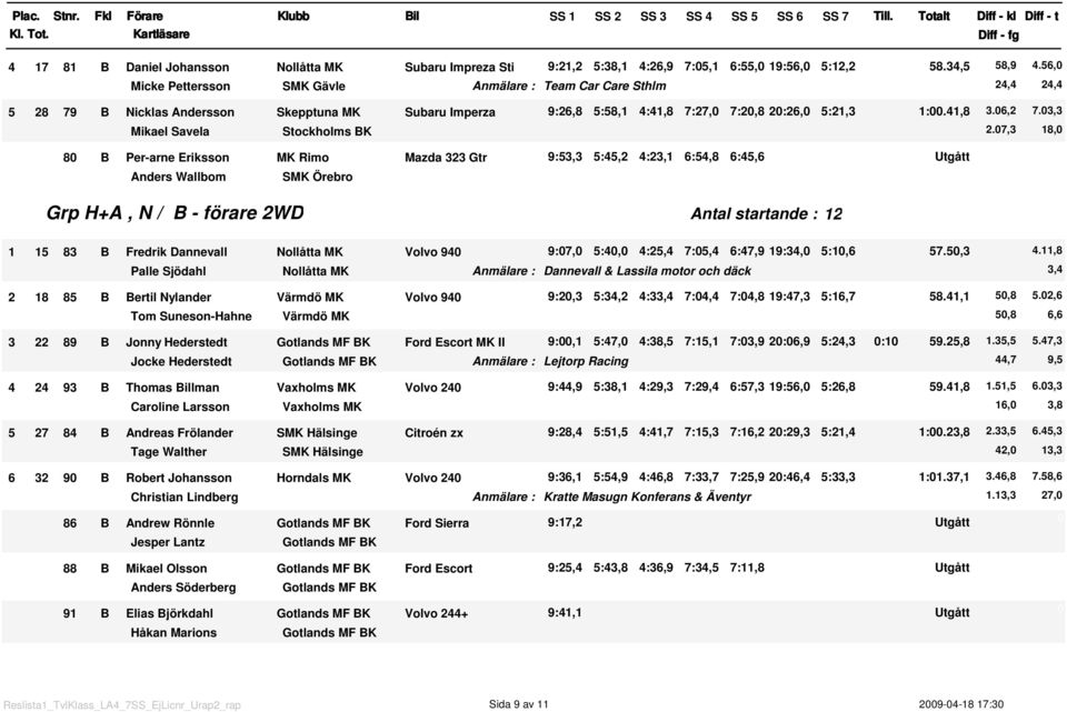 3,3 Mikael Savela Stockholms BK 8 B Per-arne Eriksson MK Rimo Mazda 323 Gtr Anders Wallbom SMK Örebro 9:53,3 5:45,2 4:23, 6:54,8 6:45,6 Utgått Grp H+A, N / B - förare 2WD Antal startande : 2 5 83 B