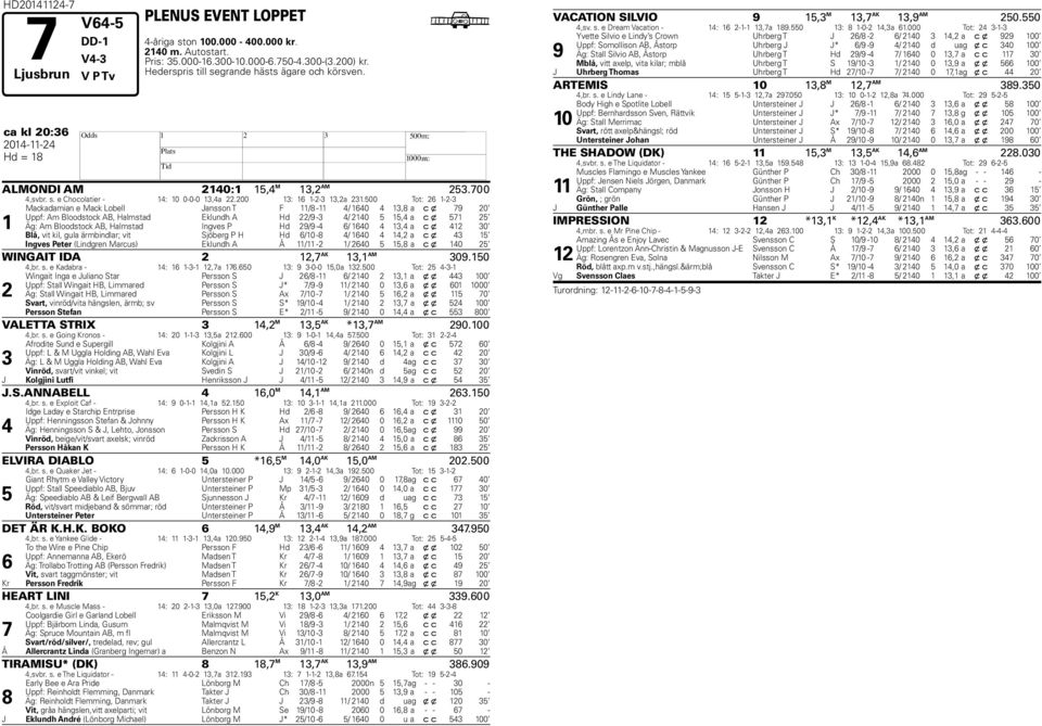 500 Tot: 2 1-2- 1 Mackadamian e Mack Lobell Jansson T F 11/8-11 / 10 1,8 a c x 9 20 Uppf: Am Bloodstock AB, almstad Eklundh A d 22/9 - / 210 5 15, a c x 51 25 Äg: Am Bloodstock AB, almstad Ingves P d