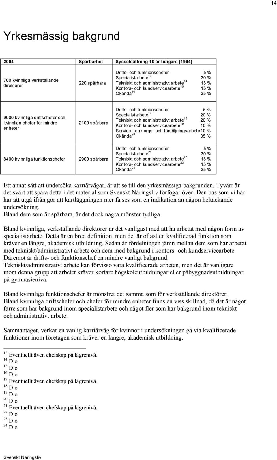 Specialistarbete 17 20 % Tekniskt och administrativt arbete 18 20 % Kontors- och kundservicearbete 19 10 % Service-, omsorgs- och försäljningsarbete10 % Okända 20 35 % 8400 kvinnliga funktionschefer