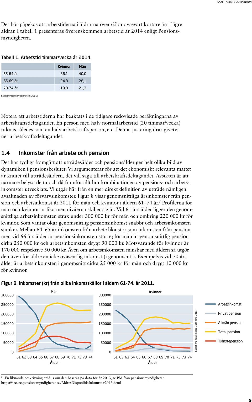 Kvinnor Män 55 64 år 36,1 40,0 65 69 år 24,3 28,1 70 74 år 13,8 21,3 Källa: Pensionsmyndigheten (2015) Notera att arbetstiderna har beaktats i de tidigare redovisade beräkningarna av