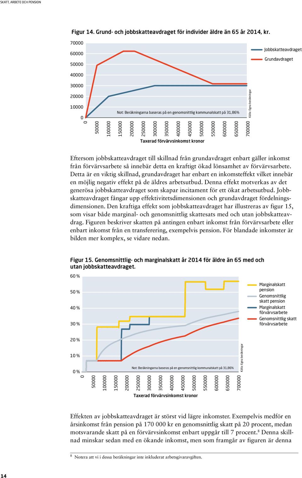 200000 250000 300000 350000 400000 450000 500000 550000 600000 650000 700000 Taxerad förvärvsinkomst kronor Eftersom jobbskatteavdraget till skillnad från grundavdraget enbart gäller inkomst från