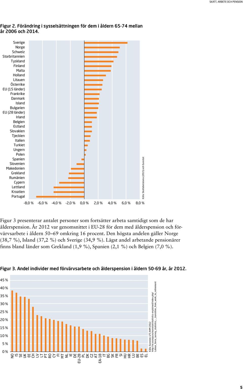 Italien Turkiet Ungern Polen Spanien Slovenien Makedonien Grekland Rumänien Cypern Lettland Kroatien Portugal -8,0 % -6,0 % -4,0 % -2,0 % 0,0 % 2,0 % 4,0 % 6,0 % 8,0 % Källa: Skattebetalarna (2015)