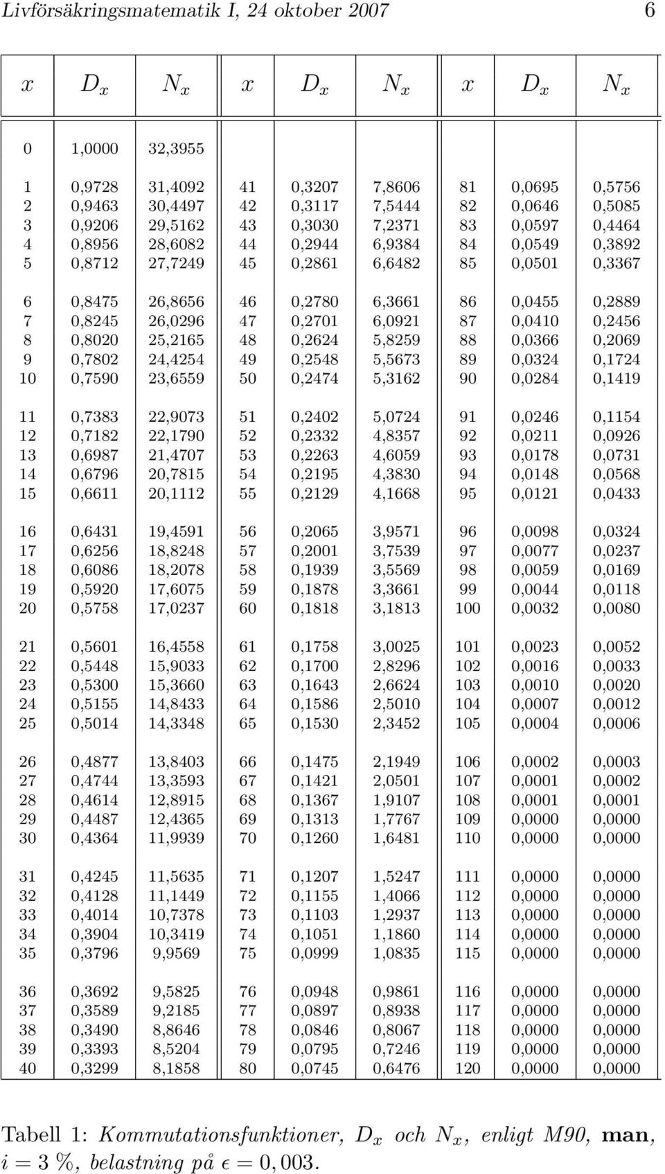 0,2889 7 0,8245 26,0296 47 0,2701 6,0921 87 0,0410 0,2456 8 0,8020 25,2165 48 0,2624 5,8259 88 0,0366 0,2069 9 0,7802 24,4254 49 0,2548 5,5673 89 0,0324 0,1724 10 0,7590 23,6559 50 0,2474 5,3162 90