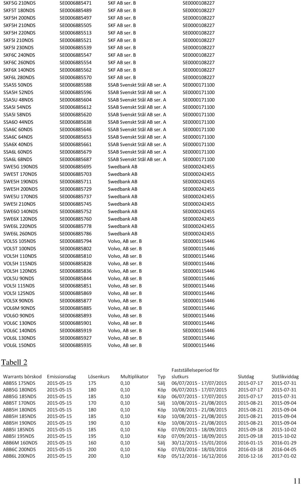 B SE0000108227 SKF6C 240NDS SE0006885547 SKF AB ser. B SE0000108227 SKF6C 260NDS SE0006885554 SKF AB ser. B SE0000108227 SKF6X 140NDS SE0006885562 SKF AB ser.