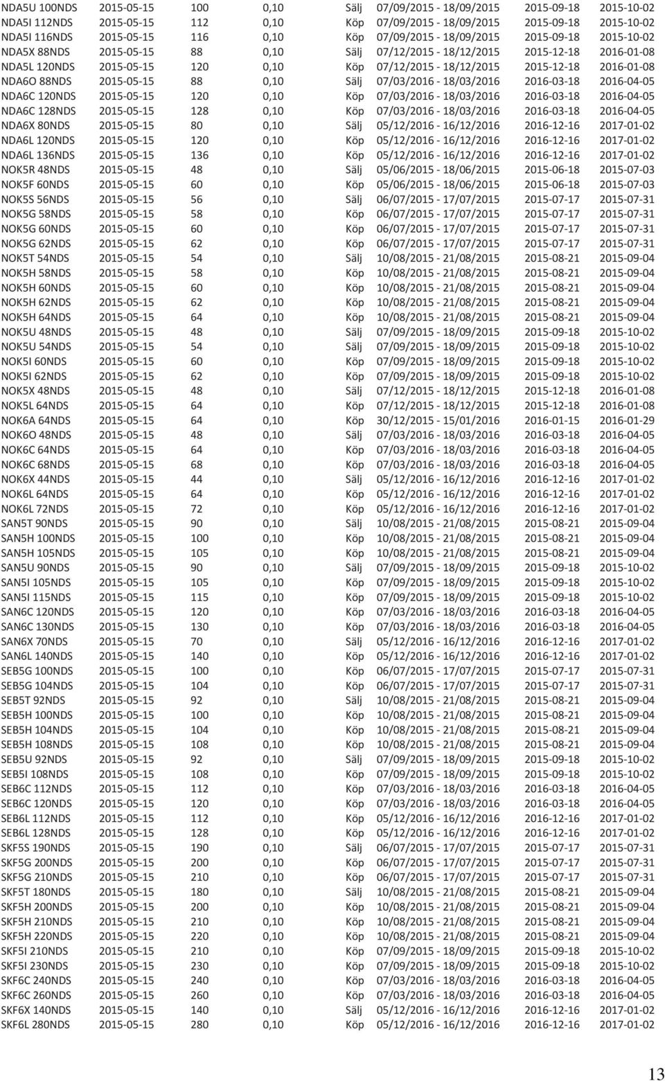 2016-01-08 NDA6O 88NDS 2015-05-15 88 0,10 Sälj 07/03/2016-18/03/2016 2016-03-18 2016-04-05 NDA6C 120NDS 2015-05-15 120 0,10 Köp 07/03/2016-18/03/2016 2016-03-18 2016-04-05 NDA6C 128NDS 2015-05-15 128