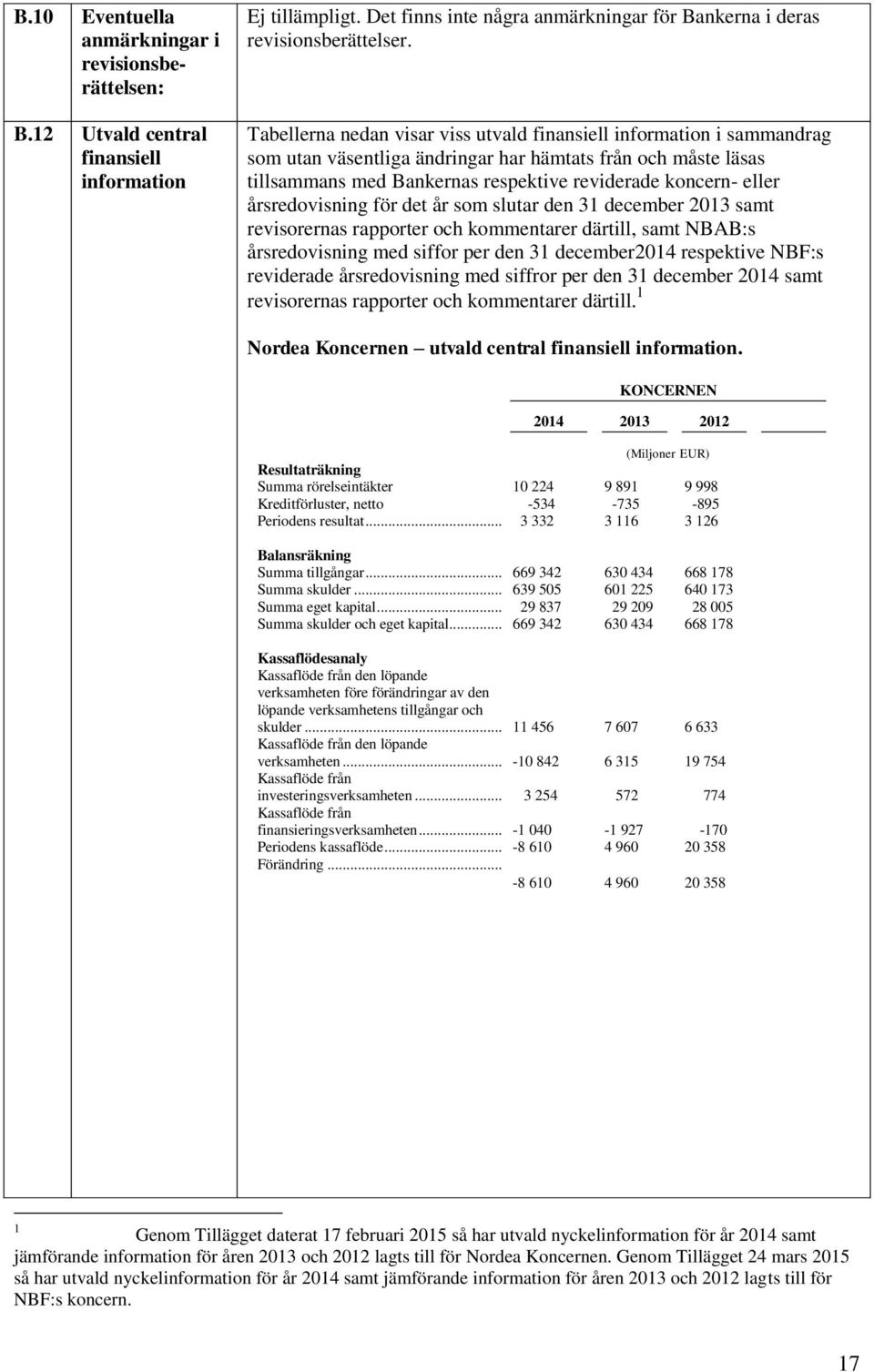 årsredovisning för det år som slutar den 31 december 2013 samt revisorernas rapporter och kommentarer därtill, samt NBAB:s årsredovisning med siffor per den 31 december2014 respektive NBF:s