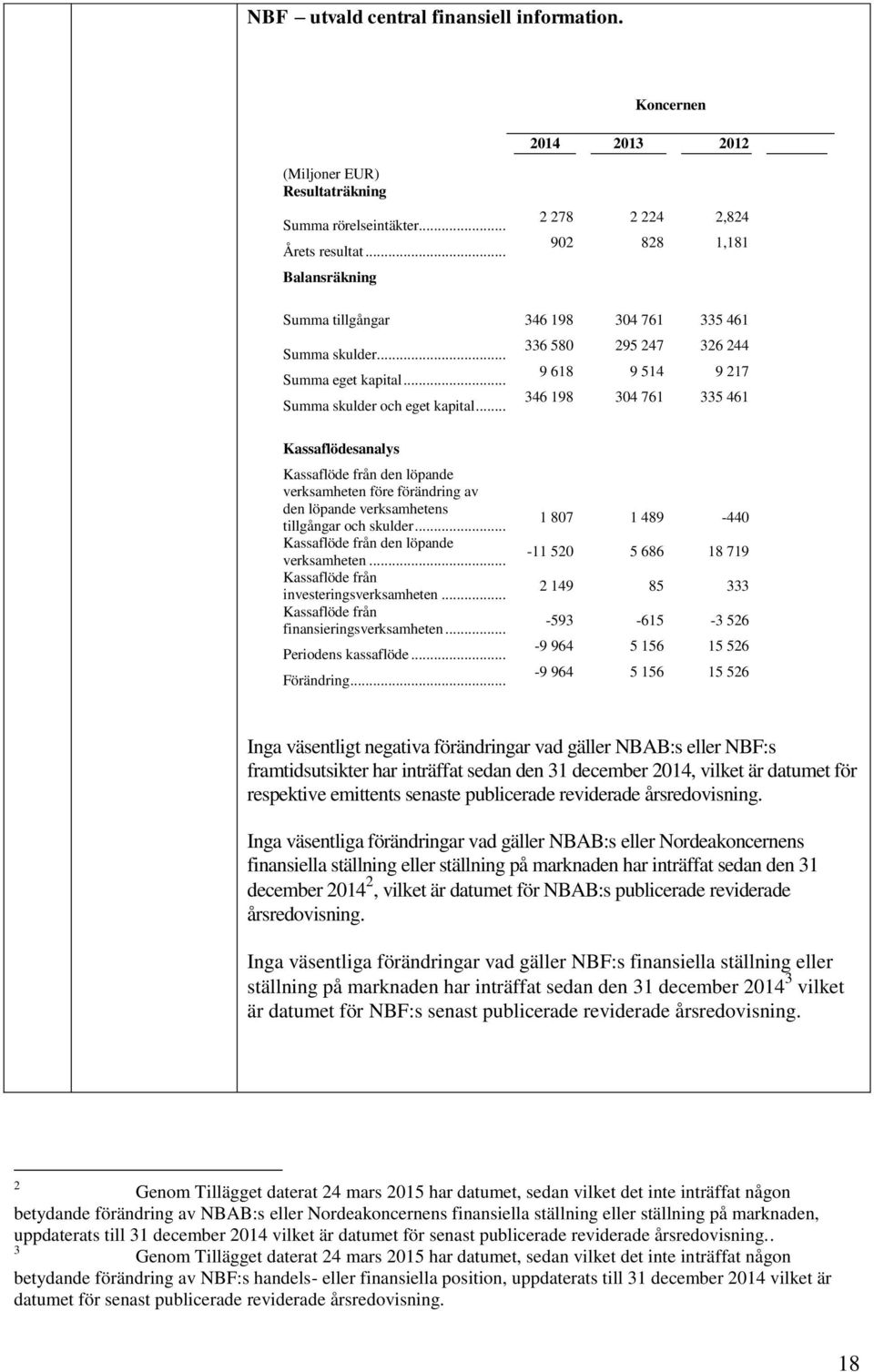 .. Kassaflödesanalys Kassaflöde från den löpande verksamheten före förändring av den löpande verksamhetens 1 807 1 489-440 tillgångar och skulder.