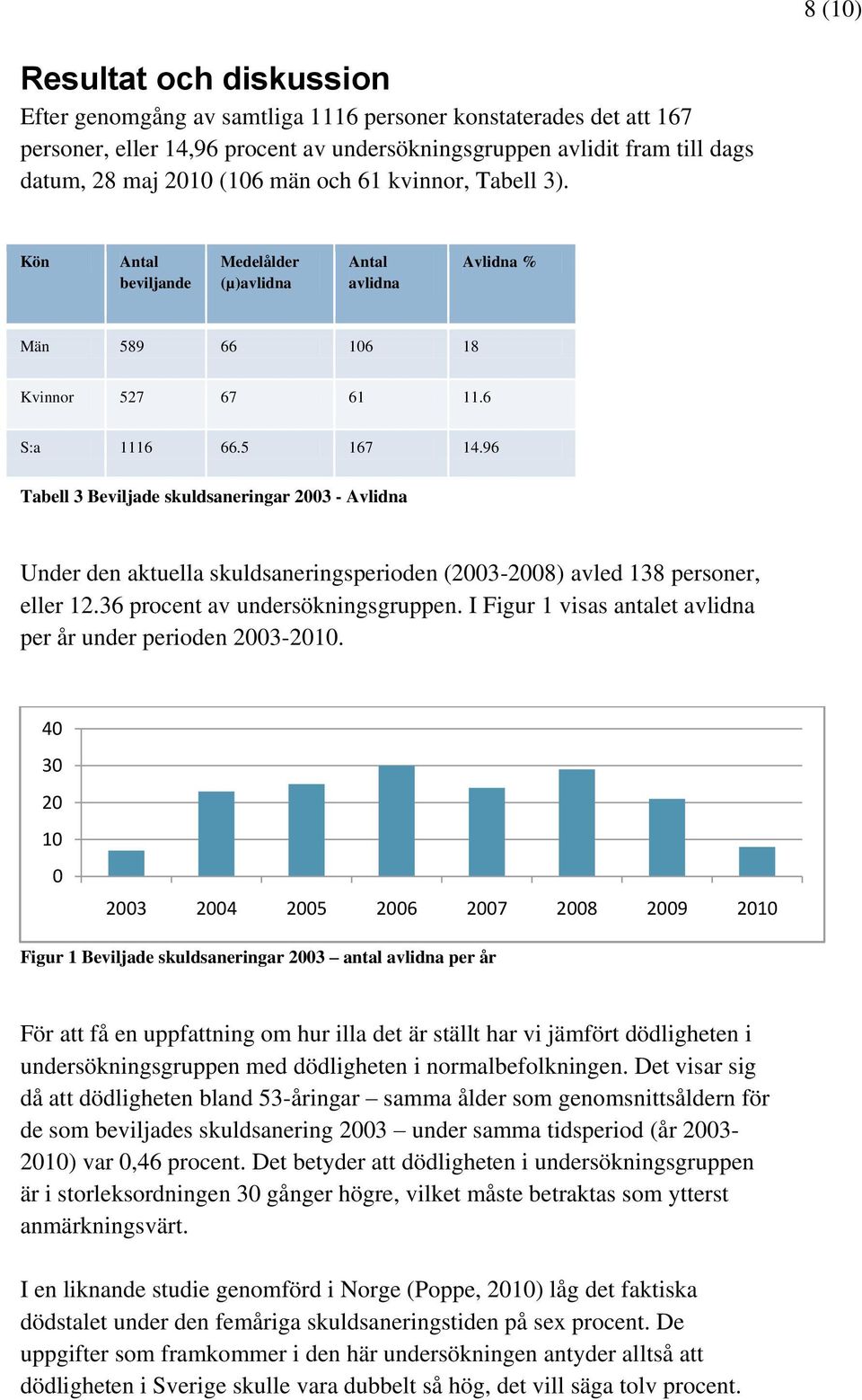 96 Tabell 3 Beviljade skuldsaneringar 2003 - Avlidna Under den aktuella skuldsaneringsperioden (2003-2008) avled 138 personer, eller 12.36 procent av undersökningsgruppen.