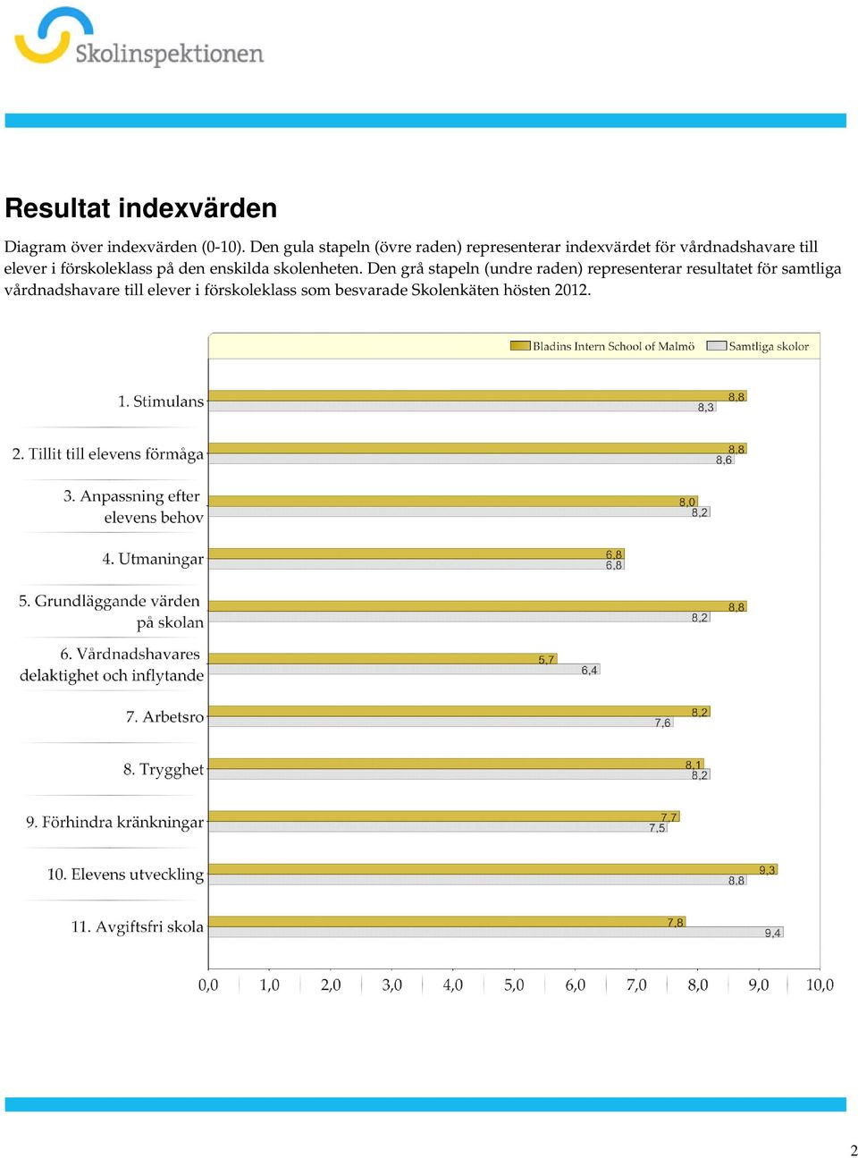 enskilda skolenheten Den grå stapeln (undre raden) representerar resultatet för