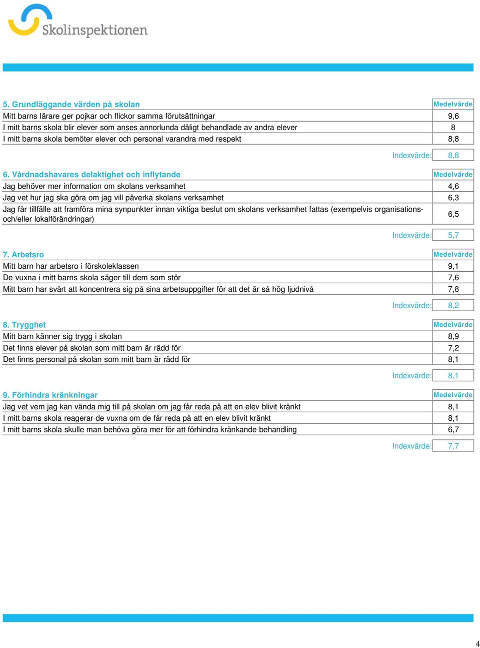 Jag vet hur jag ska göra om jag vill påverka skolans verksamhet 6,3 Jag får tillfälle att framföra mina synpunkter innan viktiga beslut om skolans verksamhet fattas (exempelvis organisationsoch/eller