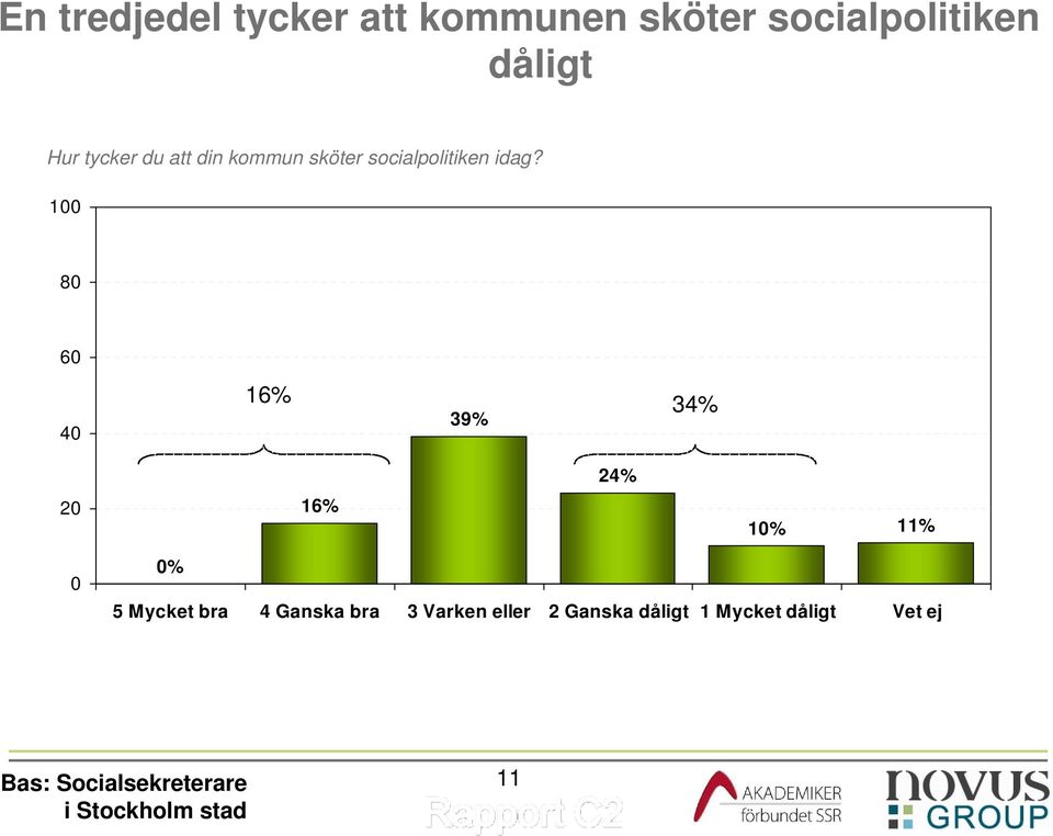 100 80 60 40 16% 39% 34% 24% 20 16% 10% 11% 0 0% 5 Mycket bra