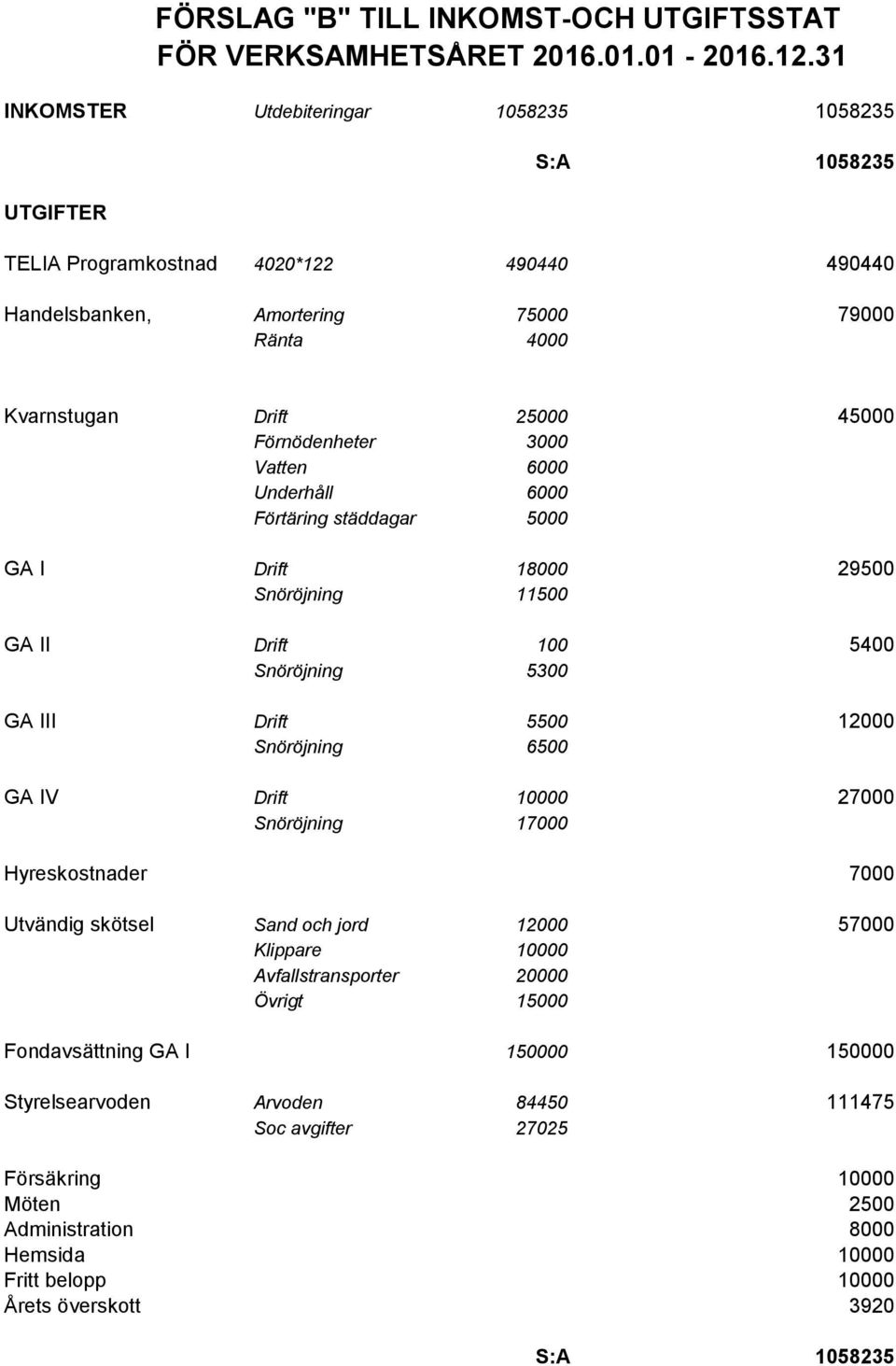 städdagar 5000 GA I Drift 18000 29500 Snöröjning 11500 GA II Drift 100 5400 Snöröjning 5300 GA III Drift 5500 12000 Snöröjning 6500 GA IV Drift 10000 27000 Snöröjning 17000 Hyreskostnader 7000