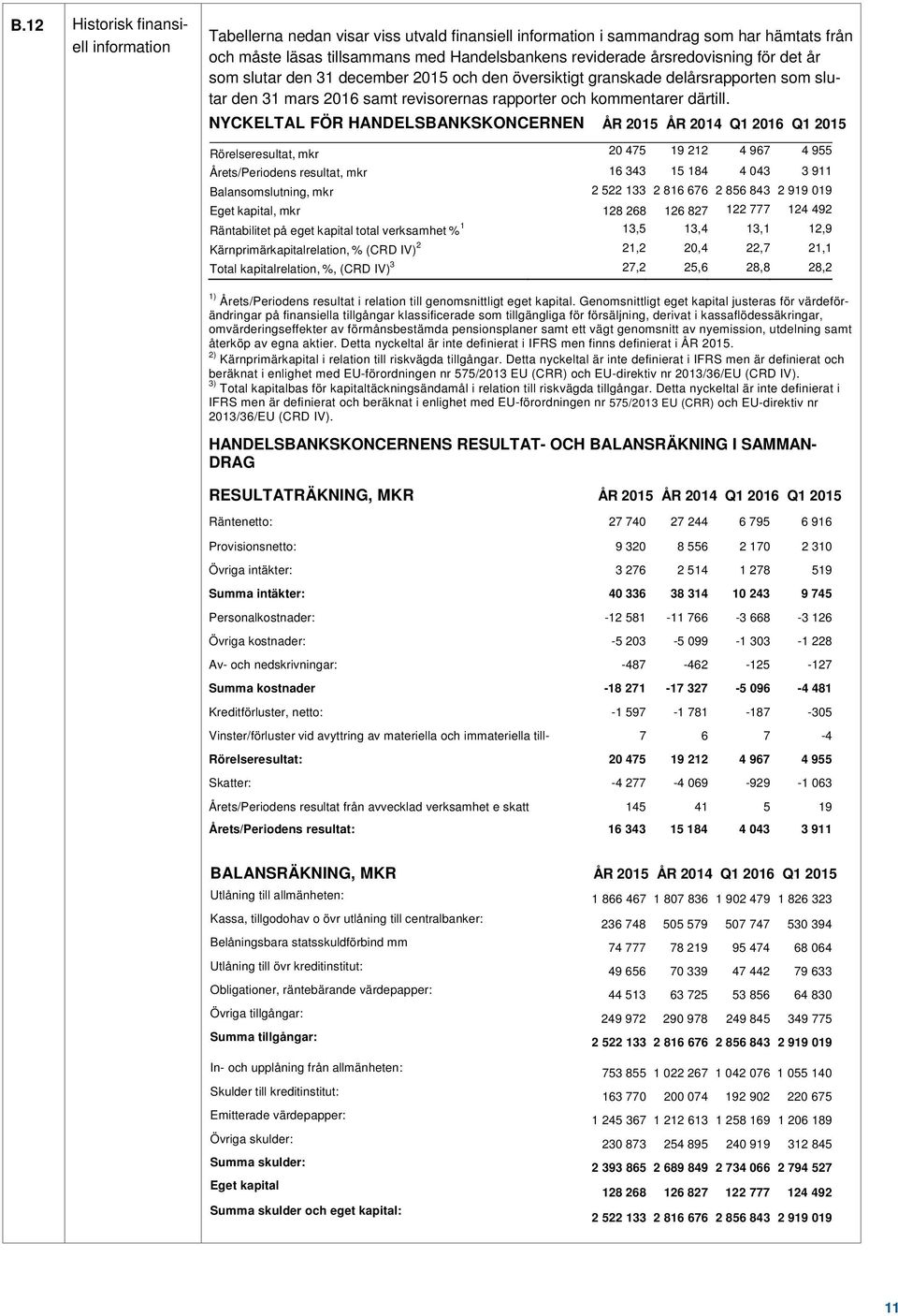 NYCKELTAL FÖR HANDELSBANKSKONCERNEN ÅR 2015 ÅR 2014 Q1 2016 Q1 2015 Rörelseresultat, mkr 20 475 19 212 4 967 4 955 Årets/Periodens resultat, mkr 16 343 15 184 4 043 3 911 Balansomslutning, mkr 2 522