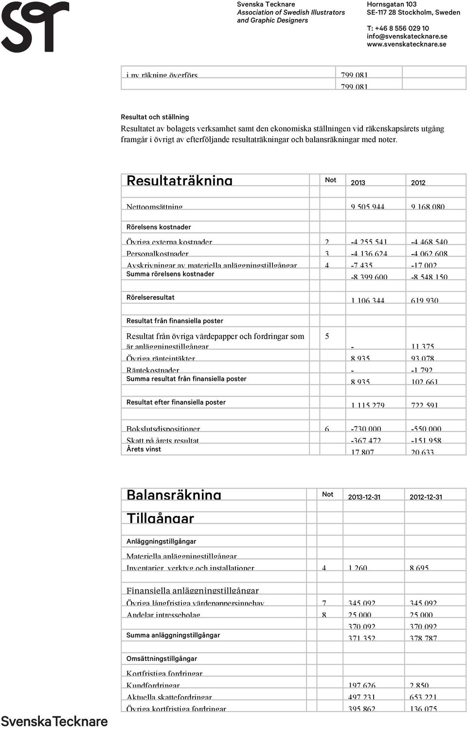 Resultaträkning Not Nettoomsättning 9 505 944 9 168 080 Rörelsens kostnader Övriga externa kostnader 2-4 255 541-4 468 540 Personalkostnader 3-4 136 624-4 062 608 Avskrivningar av materiella