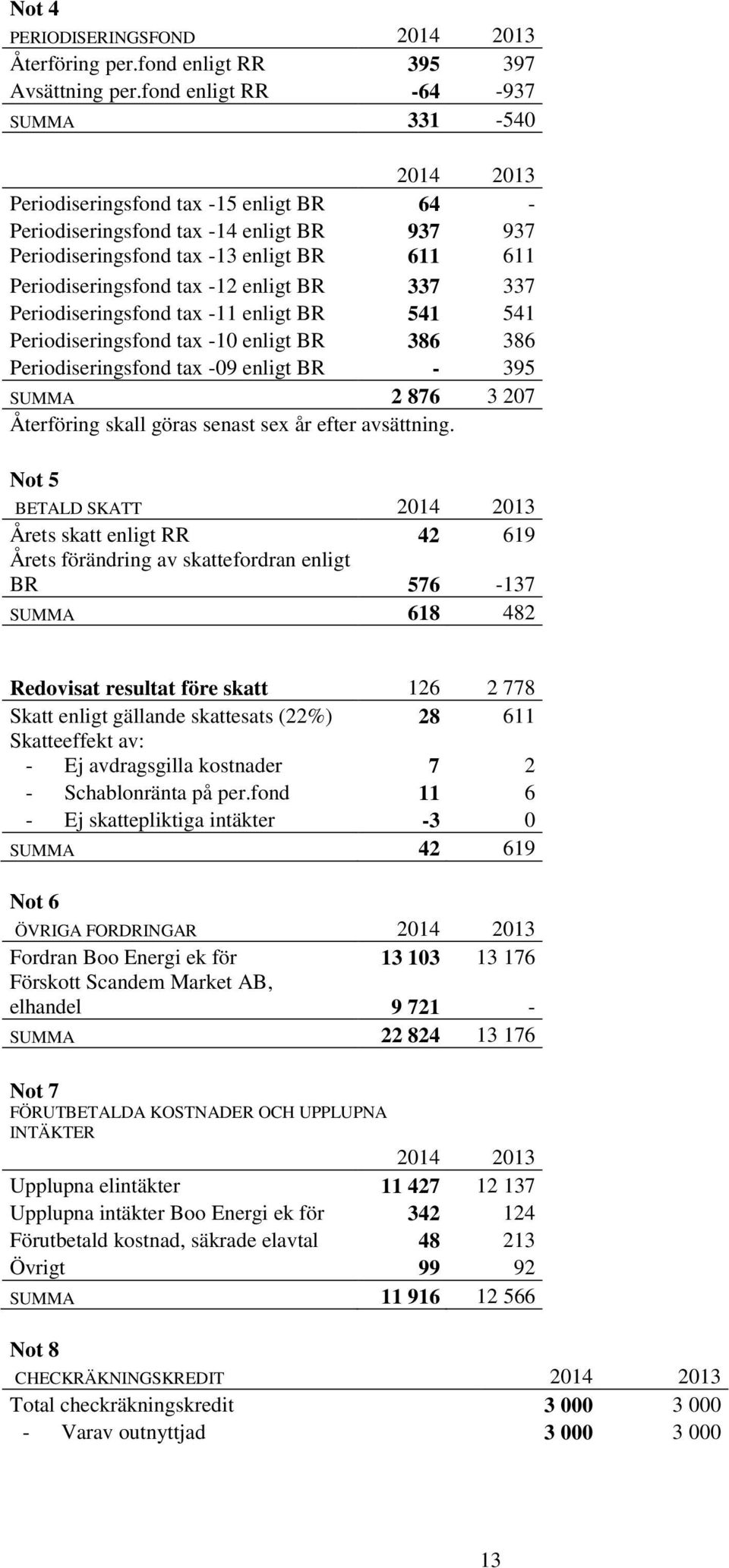 tax -12 enligt BR 337 337 Periodiseringsfond tax -11 enligt BR 541 541 Periodiseringsfond tax -10 enligt BR 386 386 Periodiseringsfond tax -09 enligt BR - 395 SUMMA 2 876 3 207 Återföring skall göras