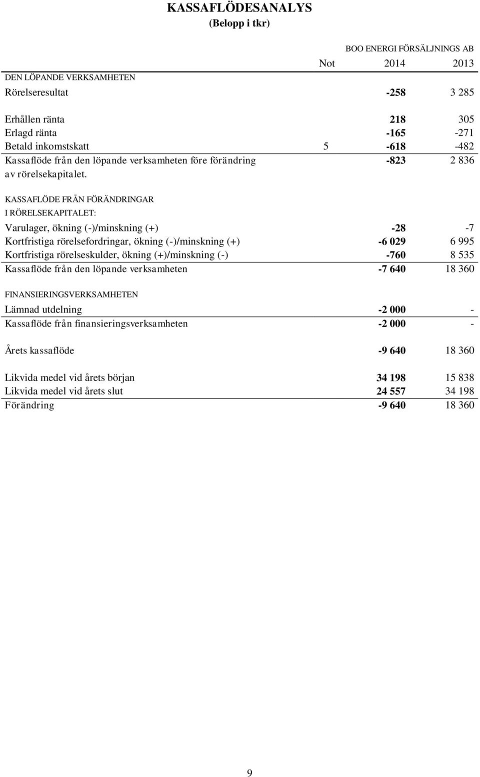 KASSAFLÖDE FRÅN FÖRÄNDRINGAR I RÖRELSEKAPITALET: Varulager, ökning (-)/minskning (+) -28-7 Kortfristiga rörelsefordringar, ökning (-)/minskning (+) -6 029 6 995 Kortfristiga rörelseskulder, ökning