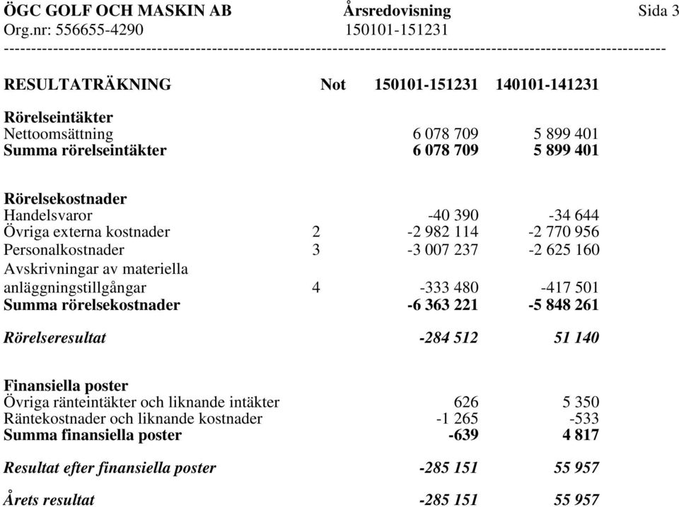 anläggningstillgångar 4-333 480-417 501 Summa rörelsekostnader -6 363 221-5 848 261 Rörelseresultat -284 512 51 140 Finansiella poster Övriga ränteintäkter och liknande