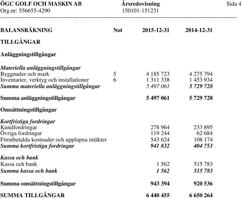 Omsättningstillgångar Kortfristiga fordringar Kundfordringar 278 964 233 895 Övriga fordringar 119 244 62 684 Förutbetalda kostnader och upplupna intäkter 543 624 108 174 Summa