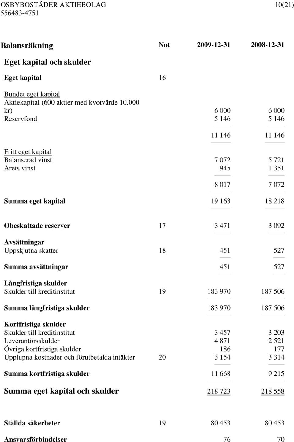 471 3 092 Avsättningar Uppskjutna skatter 18 451 527 Summa avsättningar 451 527 Långfristiga skulder Skulder till kreditinstitut 19 183 970 187 506 Summa långfristiga skulder 183 970 187 506