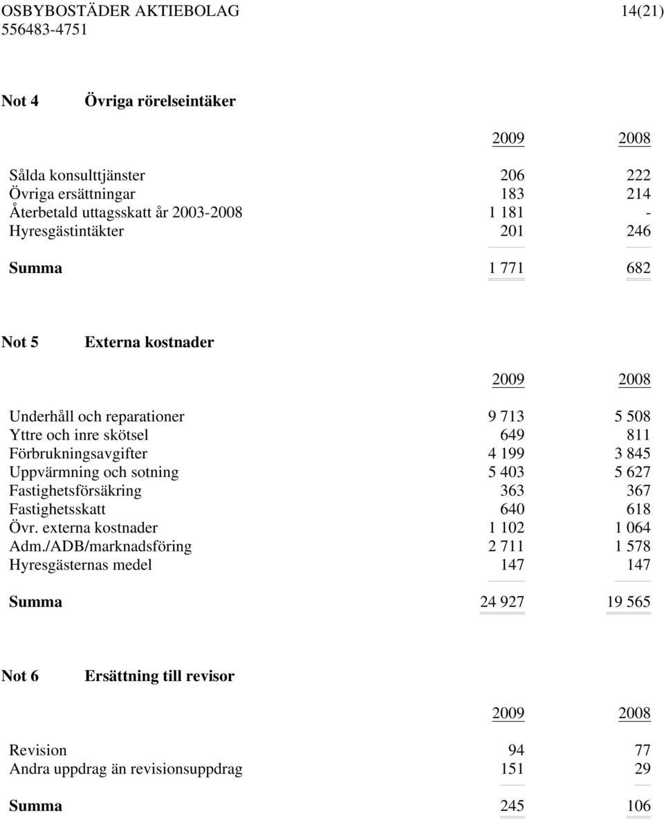 Förbrukningsavgifter 4 199 3 845 Uppvärmning och sotning 5 403 5 627 Fastighetsförsäkring 363 367 Fastighetsskatt 640 618 Övr.