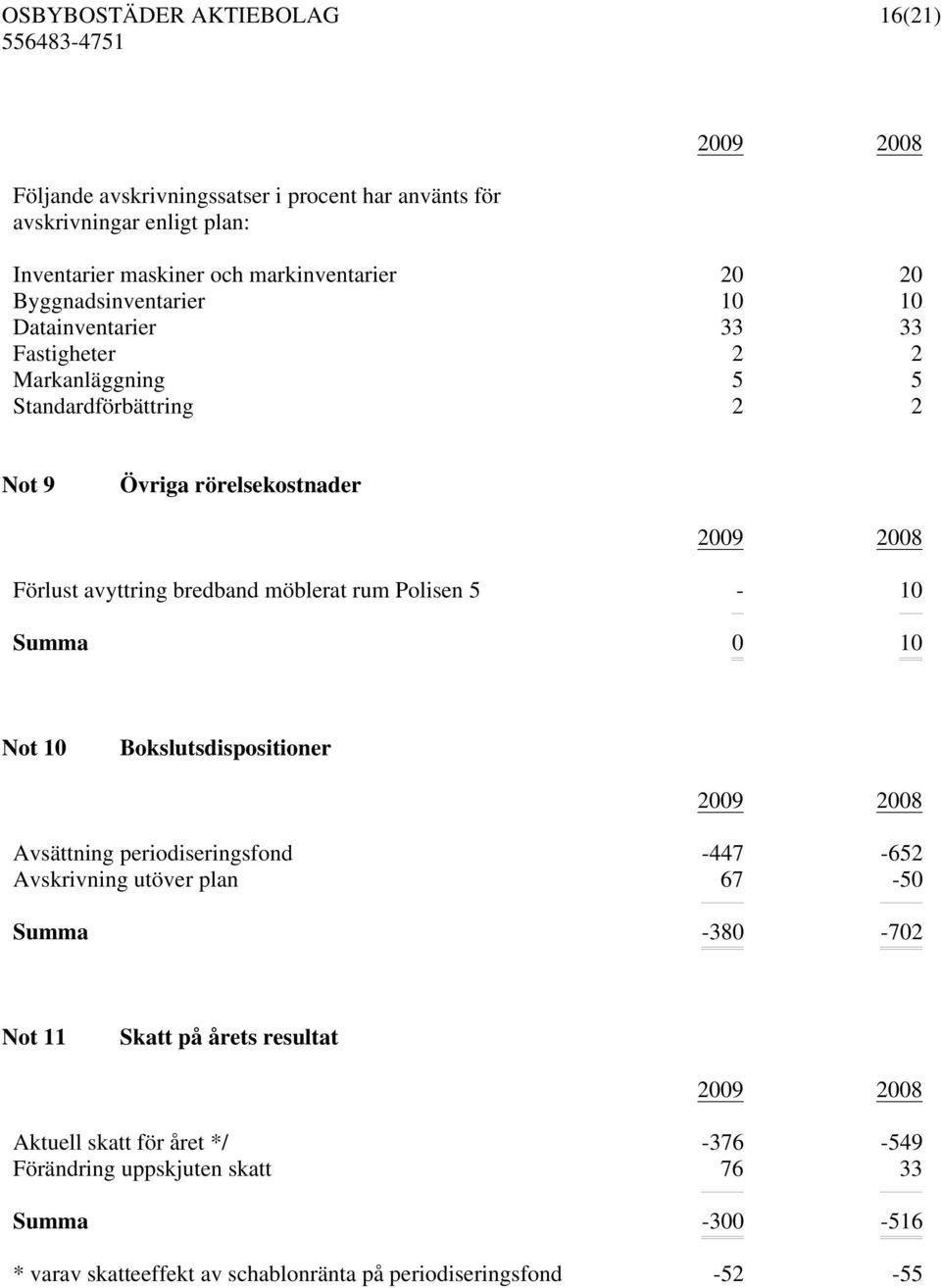 Polisen 5-10 Summa 0 10 Not 10 Bokslutsdispositioner Avsättning periodiseringsfond -447-652 Avskrivning utöver plan 67-50 Summa -380-702 Not 11 Skatt på