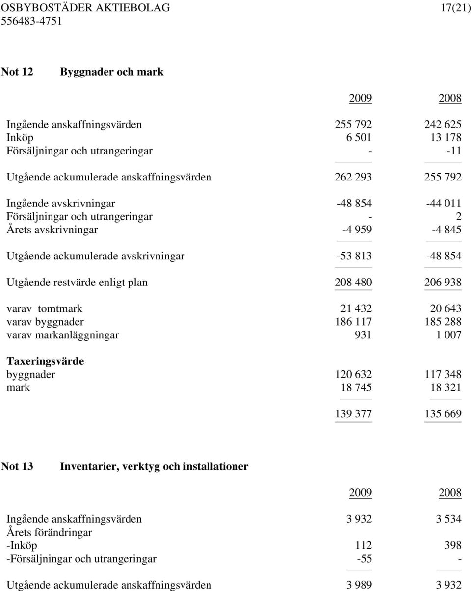 480 206 938 varav tomtmark 21 432 20 643 varav byggnader 186 117 185 288 varav markanläggningar 931 1 007 Taxeringsvärde byggnader 120 632 117 348 mark 18 745 18 321 139 377 135 669 Not 13