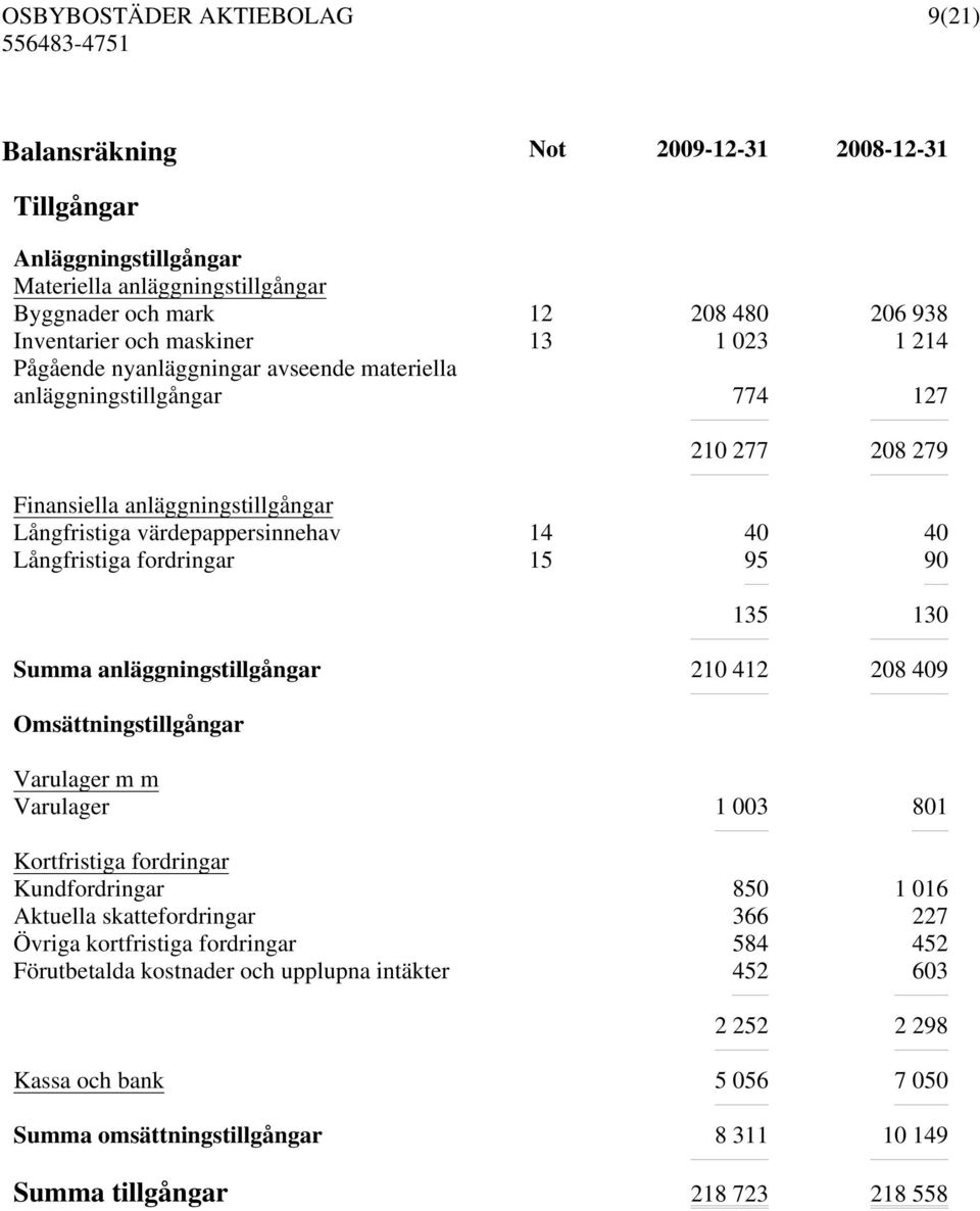 90 135 130 Summa anläggningstillgångar 210 412 208 409 Omsättningstillgångar Varulager m m Varulager 1 003 801 Kortfristiga fordringar Kundfordringar 850 1 016 Aktuella skattefordringar 366 227