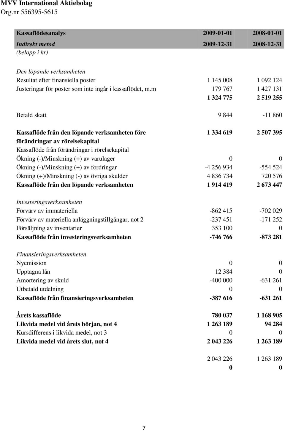 m 179 767 1 427 131 1 324 775 2 519 255 Betald skatt 9 844-11 860 Kassaflöde från den löpande verksamheten före 1 334 619 2 507 395 förändringar av rörelsekapital Kassaflöde från förändringar i
