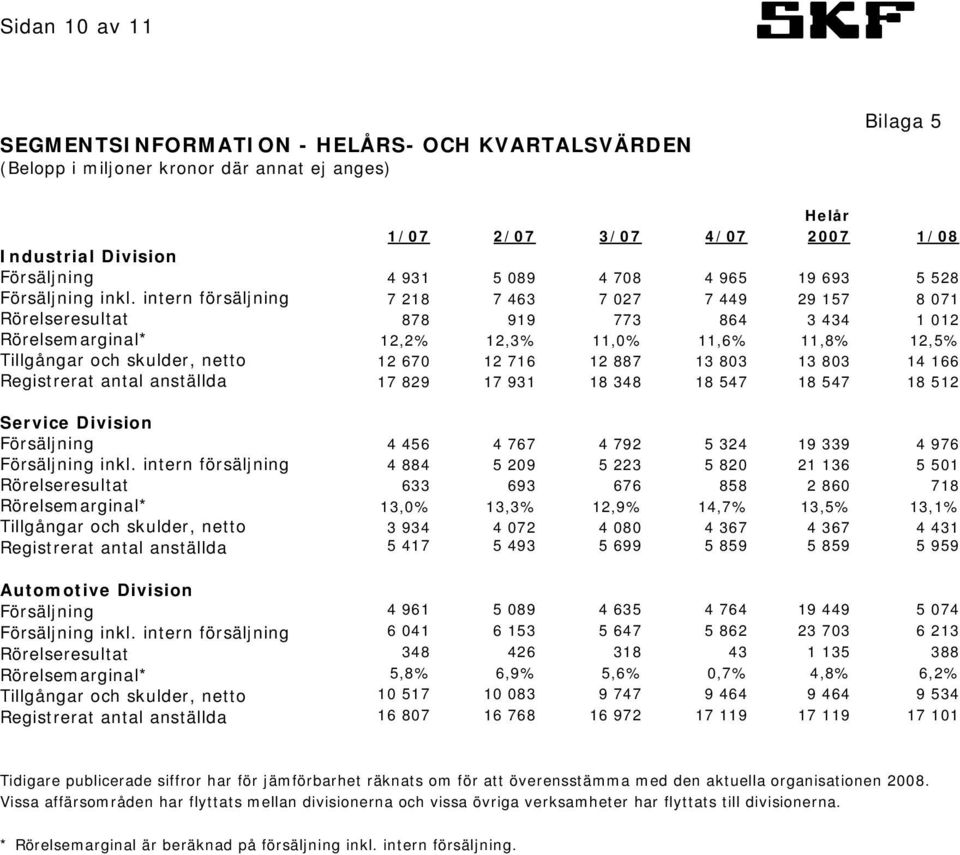 intern försäljning 7 218 7 463 7 027 7 449 29 157 8 071 Rörelseresultat 878 919 773 864 3 434 1 012 Rörelsemarginal* 12,2% 12,3% 11,0% 11,6% 11,8% 12,5% Tillgångar och skulder, netto 12 670 12 716 12