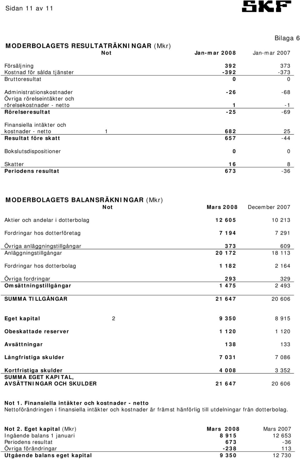 Periodens resultat 673-36 MODERBOLAGETS BALANSRÄKNINGAR (Mkr) Not Mars 2008 December 2007 Aktier och andelar i dotterbolag 12 605 10 213 Fordringar hos dotterföretag 7 194 7 291 Övriga