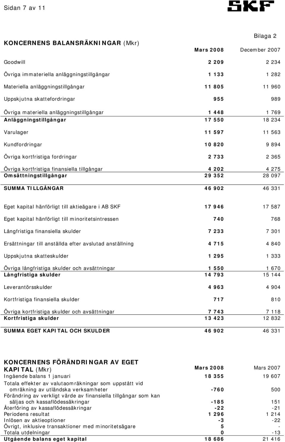 fordringar 2 733 2 365 Övriga kortfristiga finansiella tillgångar 4 202 4 275 Omsättningstillgångar 29 352 28 097 SUMMA TILLGÅNGAR 46 902 46 331 Eget kapital hänförligt till aktieägare i AB SKF 17