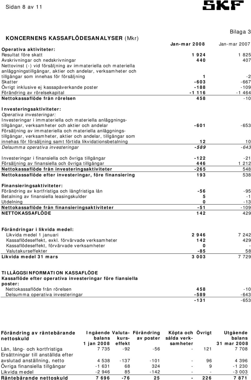 kassapåverkande poster -188-109 Förändring av rörelsekapital -1 116-1 464 Nettokassaflöde från rörelsen 458-10 Investeringsaktiviteter: Operativa investeringar: Investeringar i immateriella och