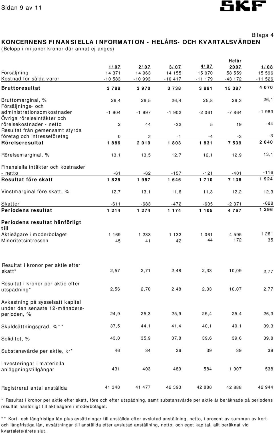 Försäljnings- och administrationsomkostnader -1 904-1 997-1 902-2 061-7 864-1 983 Övriga rörelseintäkter och rörelsekostnader - netto 2 44-32 5 19-44 Resultat från gemensamt styrda företag och