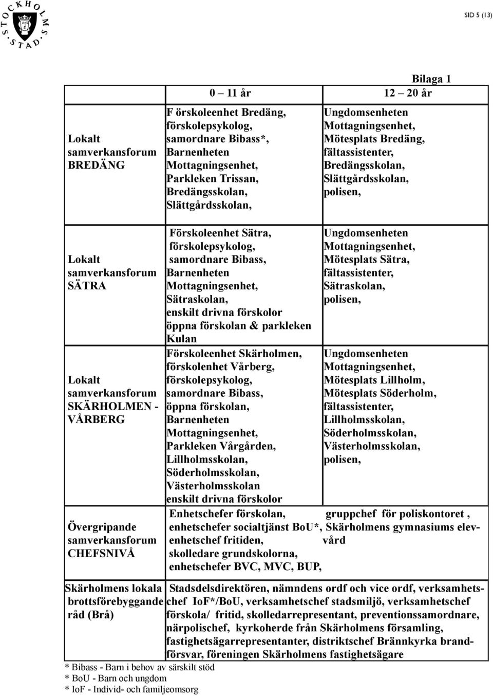 VÅRBERG Övergripande samverkansforum CHEFSNIVÅ Skärholmens lokala brottsförebyggande råd (Brå) * Bibass - Barn i behov av särskilt stöd * BoU - Barn och ungdom * IoF - Individ- och familjeomsorg