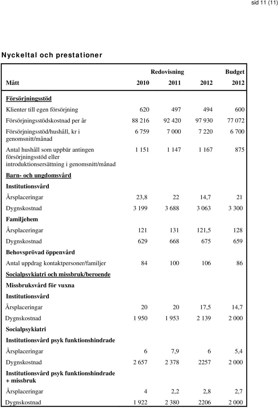 ungdomsvård Institutionsvård 1 151 1 147 1 167 875 Årsplaceringar 23,8 22 14,7 21 Dygnskostnad 3 199 3 688 3 063 3 300 Familjehem Årsplaceringar 121 131 121,5 128 Dygnskostnad 629 668 675 659